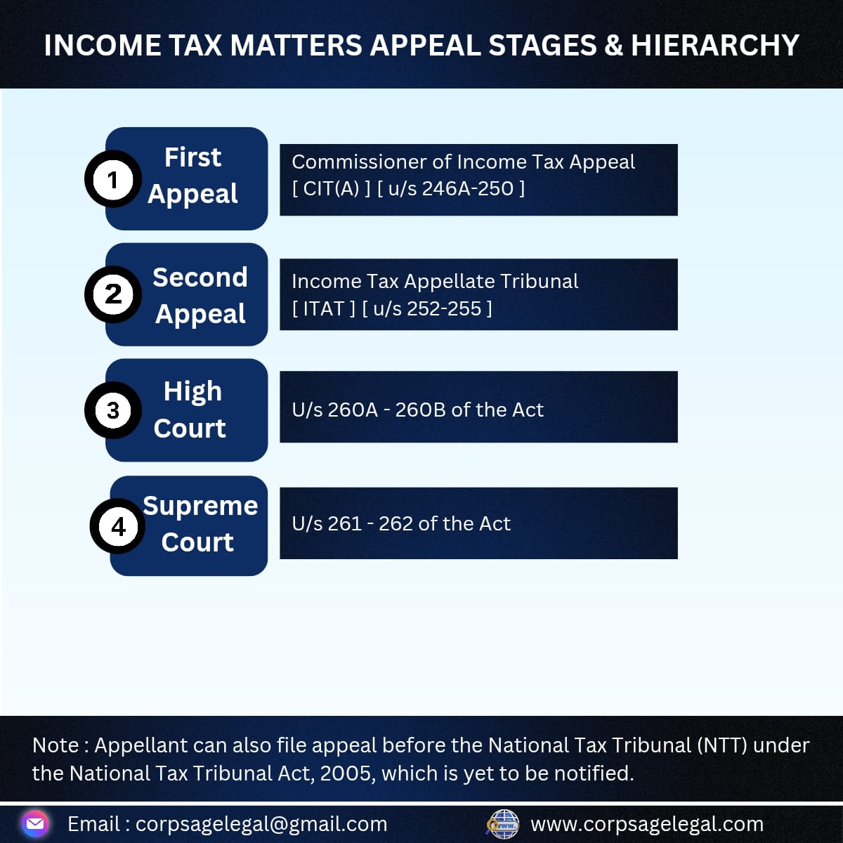 Income Tax Appeal Filing Procedure